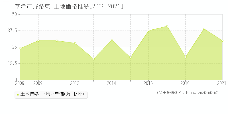 草津市野路東の土地価格推移グラフ 