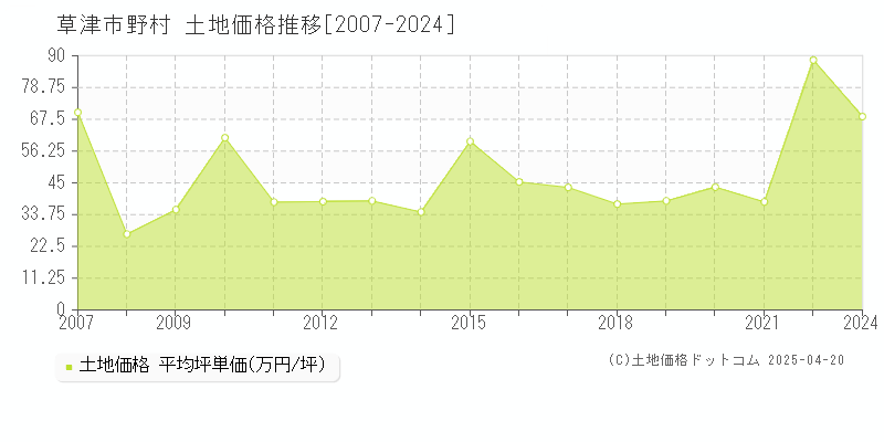 草津市野村の土地価格推移グラフ 