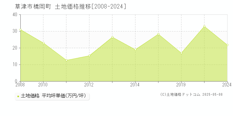 橋岡町(草津市)の土地価格推移グラフ(坪単価)[2008-2024年]