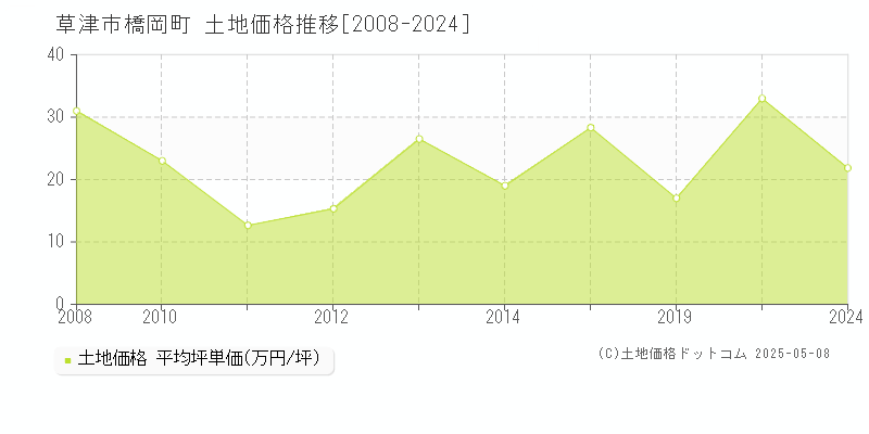 草津市橋岡町の土地価格推移グラフ 