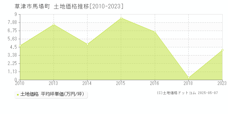 馬場町(草津市)の土地価格推移グラフ(坪単価)[2010-2023年]