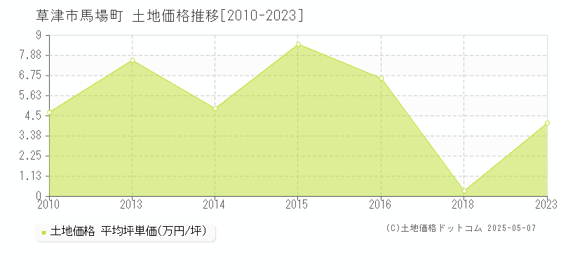 草津市馬場町の土地価格推移グラフ 