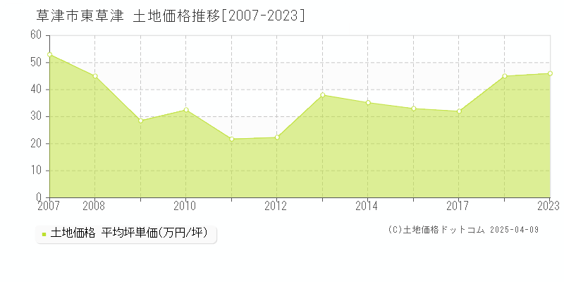 草津市東草津の土地価格推移グラフ 