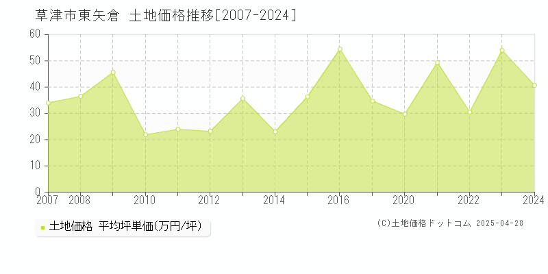 草津市東矢倉の土地価格推移グラフ 