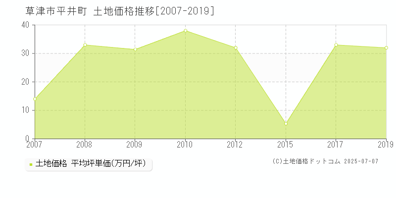 平井町(草津市)の土地価格推移グラフ(坪単価)[2007-2019年]