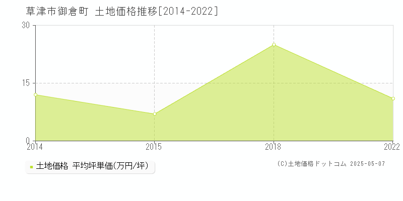 御倉町(草津市)の土地価格推移グラフ(坪単価)[2014-2022年]