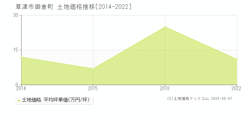 草津市御倉町の土地価格推移グラフ 