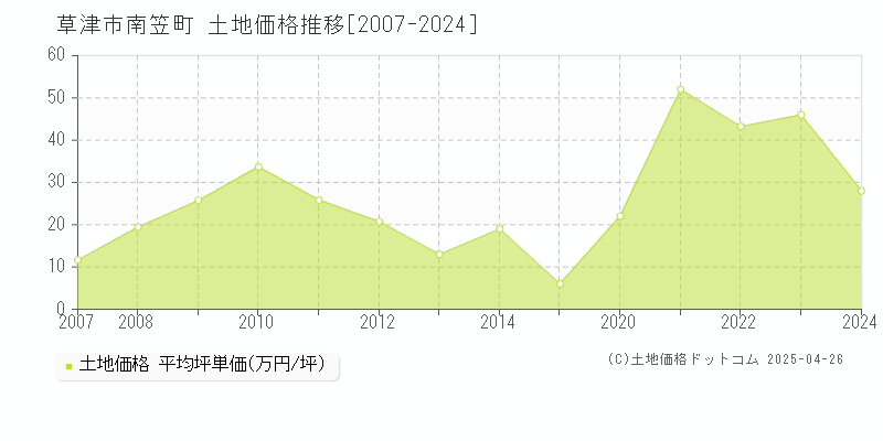 草津市南笠町の土地価格推移グラフ 