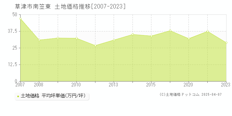 草津市南笠東の土地価格推移グラフ 