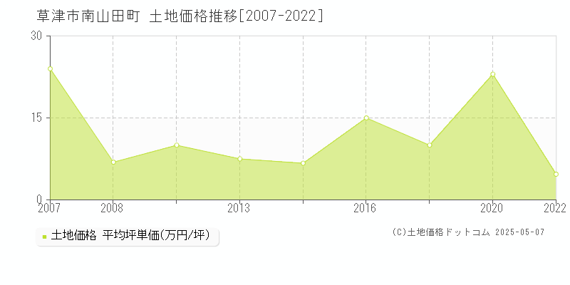 南山田町(草津市)の土地価格推移グラフ(坪単価)[2007-2022年]