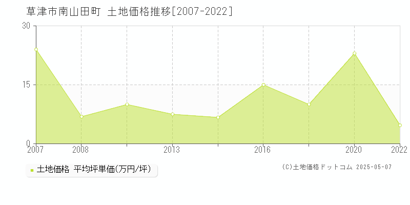 草津市南山田町の土地価格推移グラフ 