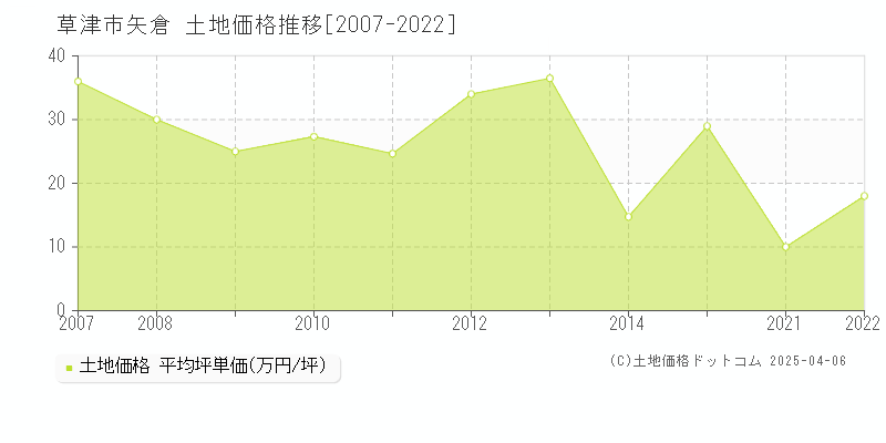 草津市矢倉の土地価格推移グラフ 