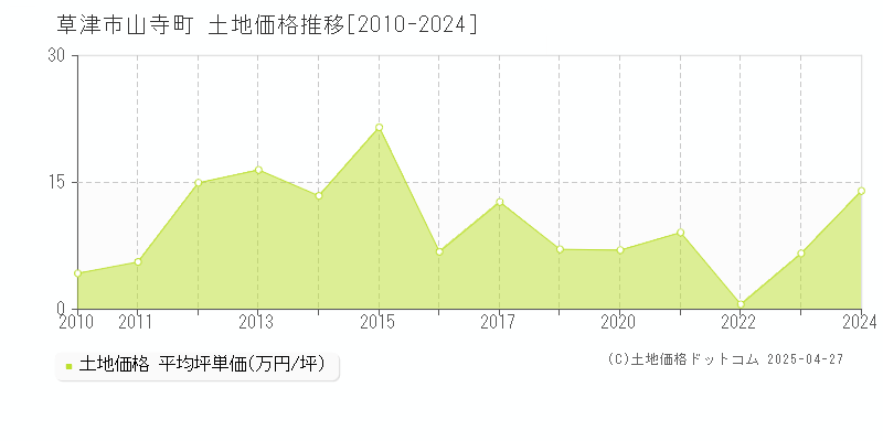 草津市山寺町の土地価格推移グラフ 