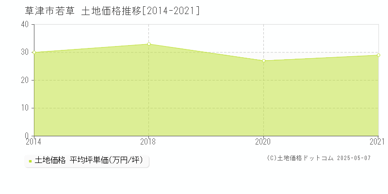若草(草津市)の土地価格推移グラフ(坪単価)[2014-2021年]