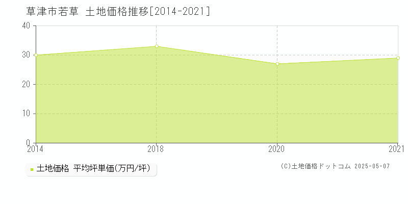 草津市若草の土地価格推移グラフ 