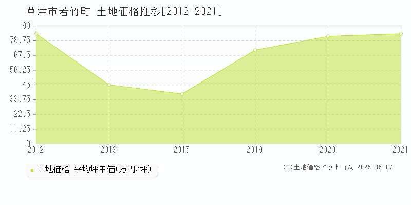 若竹町(草津市)の土地価格推移グラフ(坪単価)[2012-2021年]