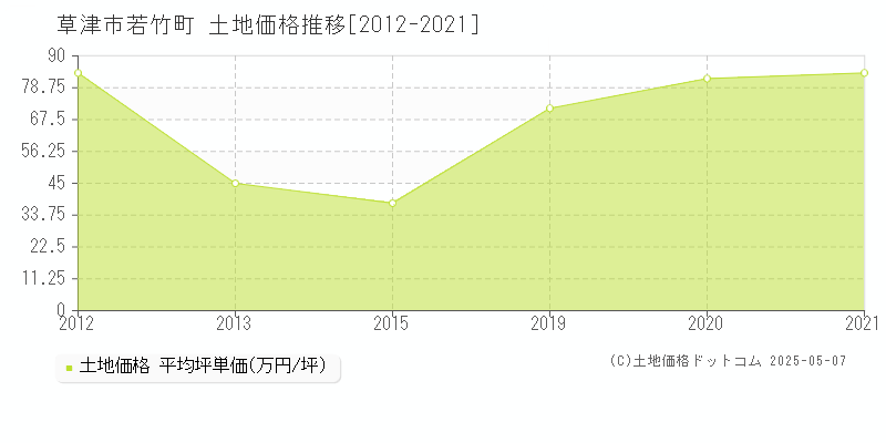 草津市若竹町の土地価格推移グラフ 