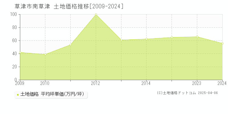 草津市南草津の土地価格推移グラフ 