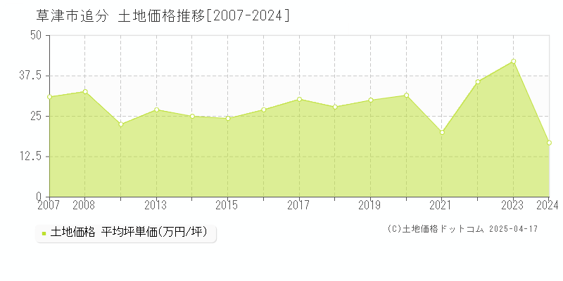 草津市追分の土地価格推移グラフ 