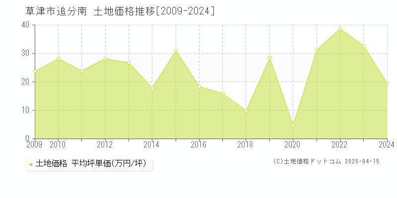 草津市追分南の土地価格推移グラフ 