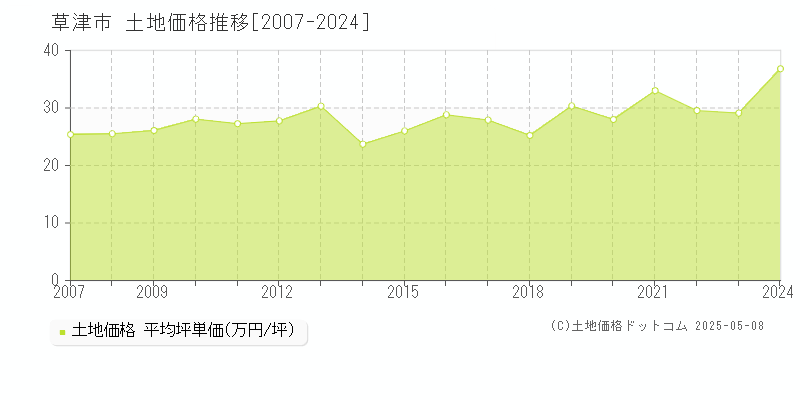 草津市(滋賀県)の土地価格推移グラフ(坪単価)[2007-2024年]