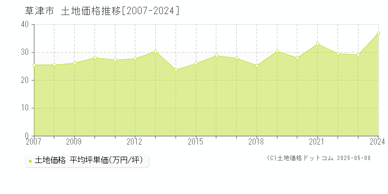 草津市の土地価格推移グラフ 