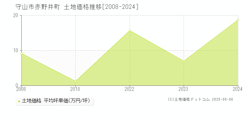 赤野井町(守山市)の土地価格推移グラフ(坪単価)[2008-2024年]