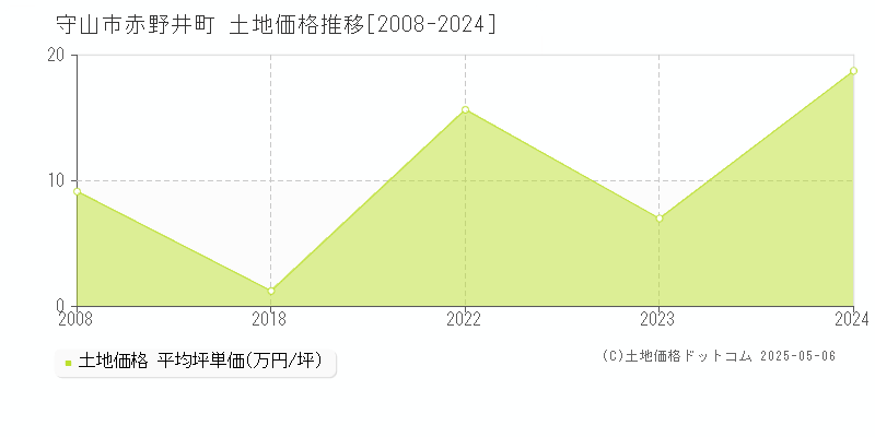 守山市赤野井町の土地価格推移グラフ 