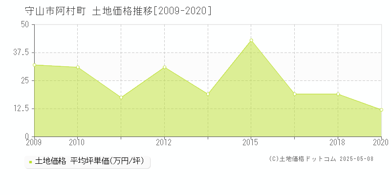 阿村町(守山市)の土地価格推移グラフ(坪単価)[2009-2020年]