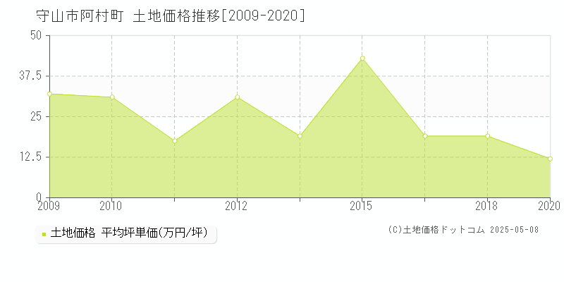 守山市阿村町の土地価格推移グラフ 