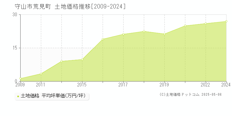 荒見町(守山市)の土地価格推移グラフ(坪単価)[2009-2024年]