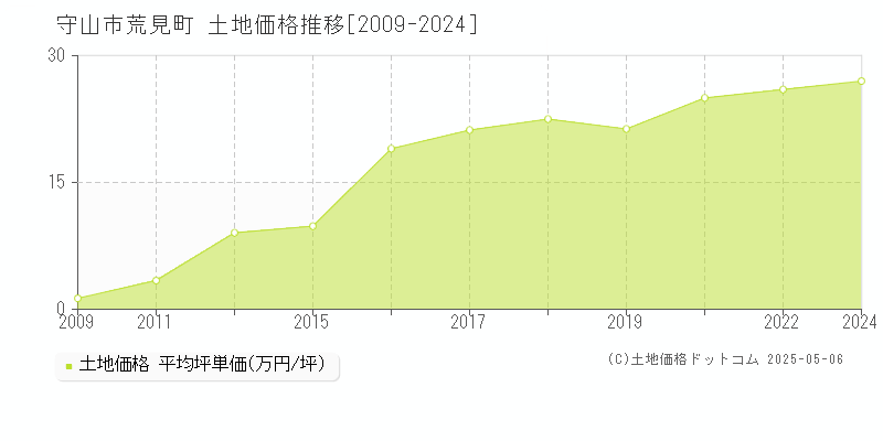 守山市荒見町の土地価格推移グラフ 