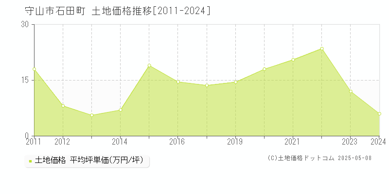 石田町(守山市)の土地価格推移グラフ(坪単価)[2011-2024年]
