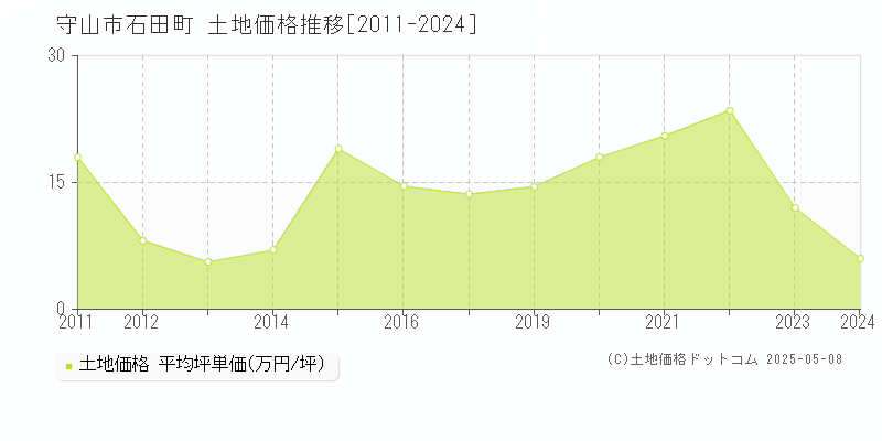 守山市石田町の土地価格推移グラフ 