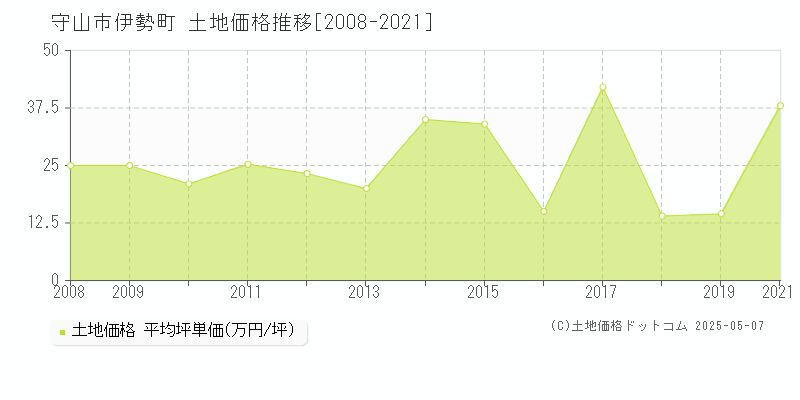 伊勢町(守山市)の土地価格推移グラフ(坪単価)[2008-2021年]