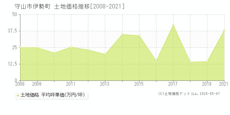 守山市伊勢町の土地価格推移グラフ 