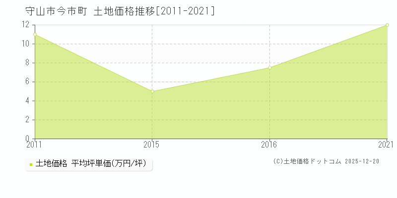 今市町(守山市)の土地価格推移グラフ(坪単価)[2011-2021年]