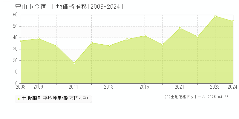 守山市今宿の土地価格推移グラフ 