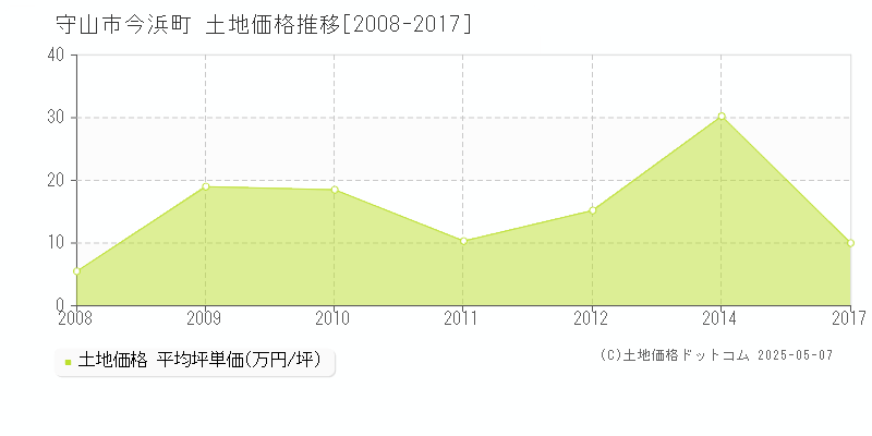 今浜町(守山市)の土地価格推移グラフ(坪単価)[2008-2017年]