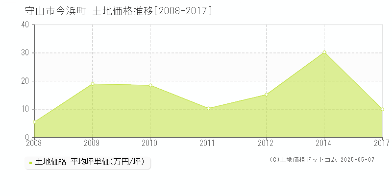 守山市今浜町の土地価格推移グラフ 