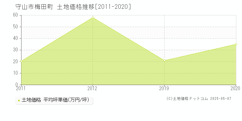 守山市梅田町の土地価格推移グラフ 