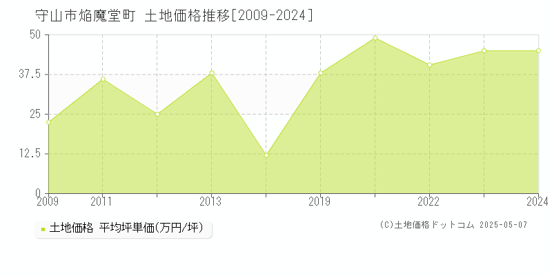 焔魔堂町(守山市)の土地価格推移グラフ(坪単価)[2009-2024年]