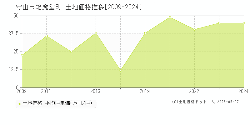 守山市焔魔堂町の土地価格推移グラフ 