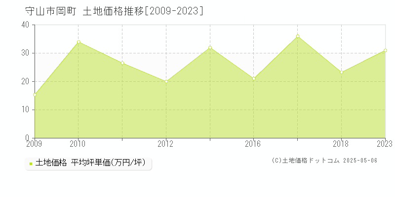 岡町(守山市)の土地価格推移グラフ(坪単価)[2009-2023年]