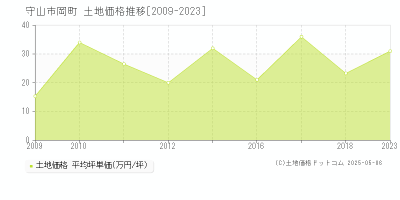 守山市岡町の土地価格推移グラフ 