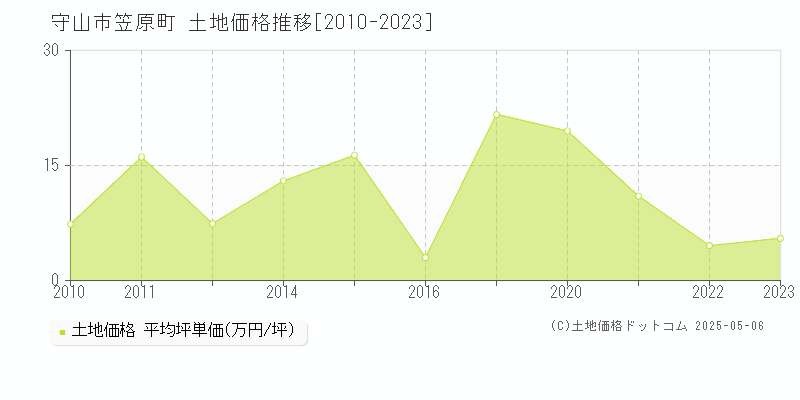 笠原町(守山市)の土地価格推移グラフ(坪単価)[2010-2023年]
