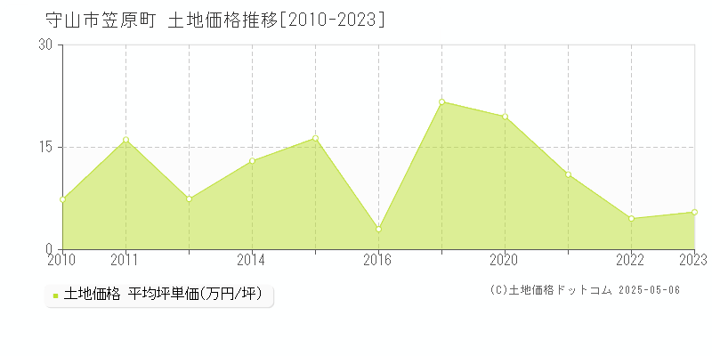 守山市笠原町の土地価格推移グラフ 