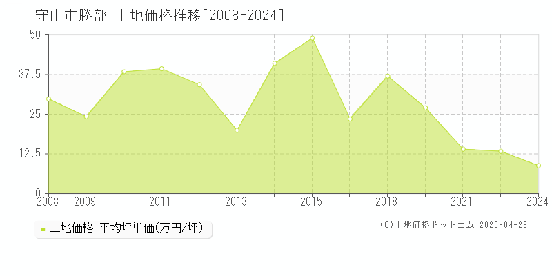 守山市勝部の土地価格推移グラフ 