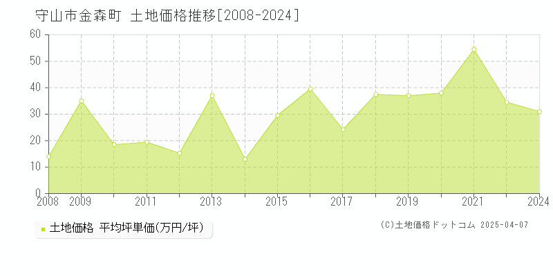 守山市金森町の土地価格推移グラフ 