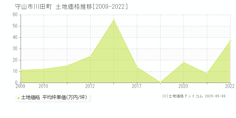 川田町(守山市)の土地価格推移グラフ(坪単価)[2009-2022年]